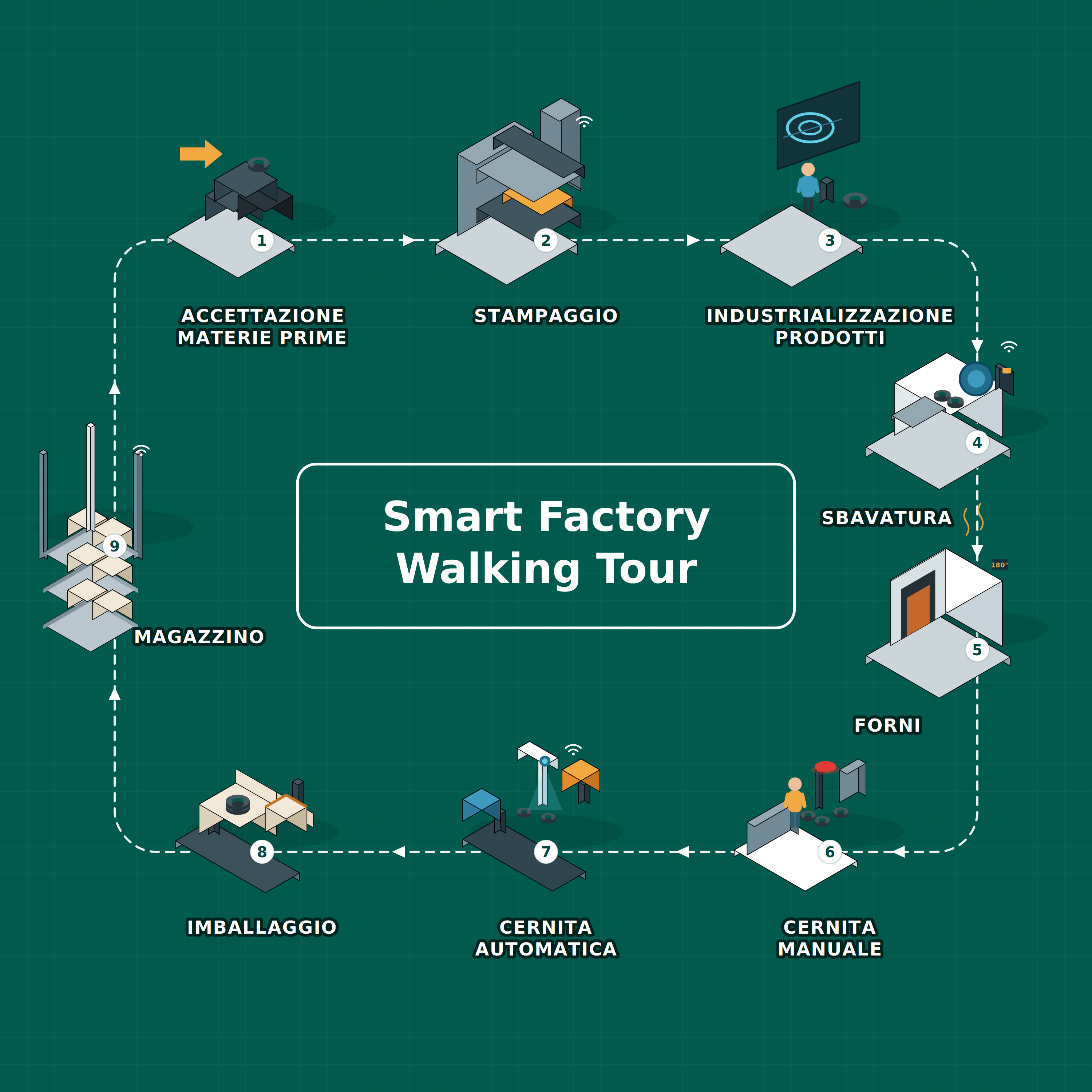 Smart Factory Walking Tour — il percorso del tour reparto per reparto, dall'accettazione delle materie prime al magazzino
